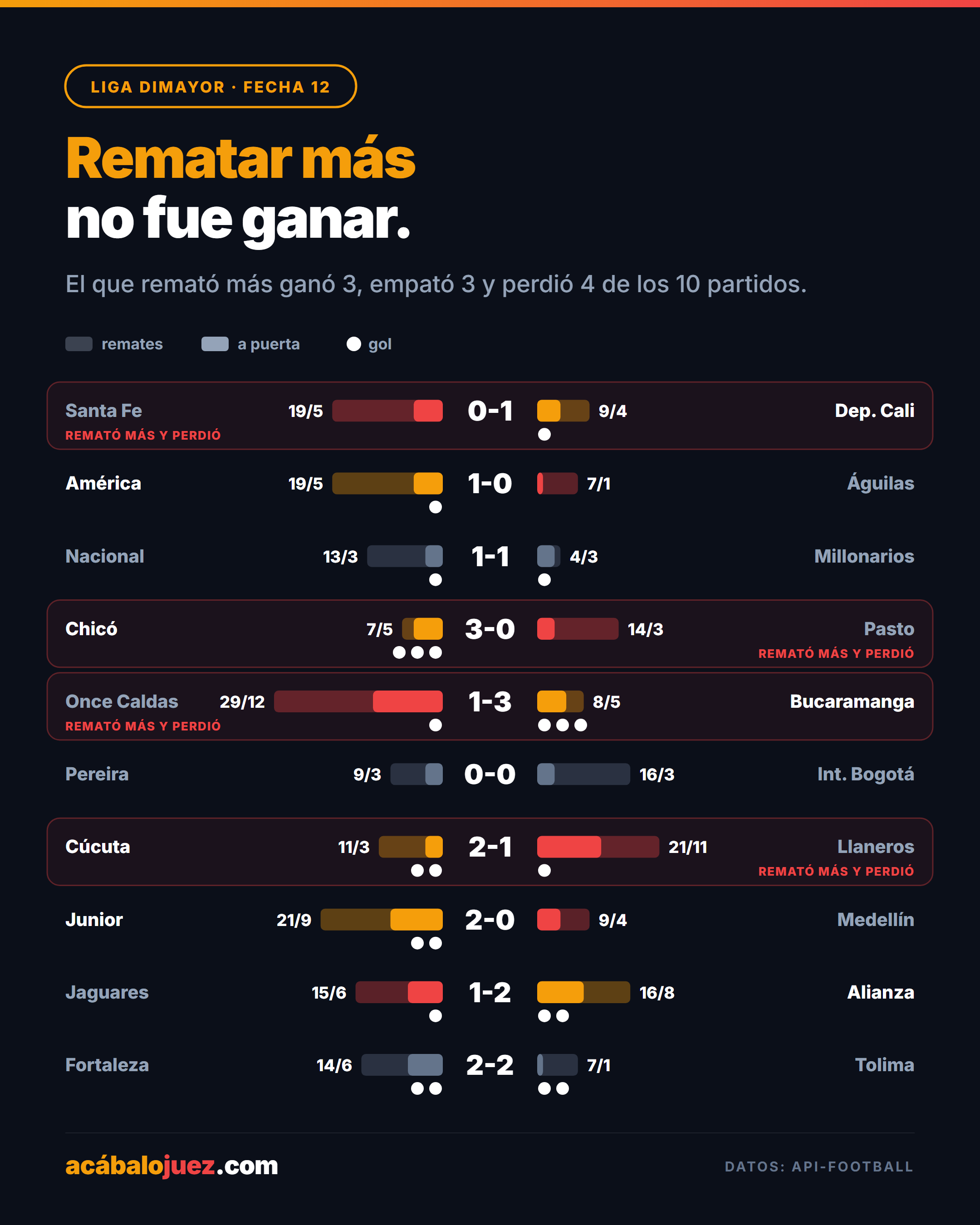 La fecha 12 castigó a los que tuvieron la pelota