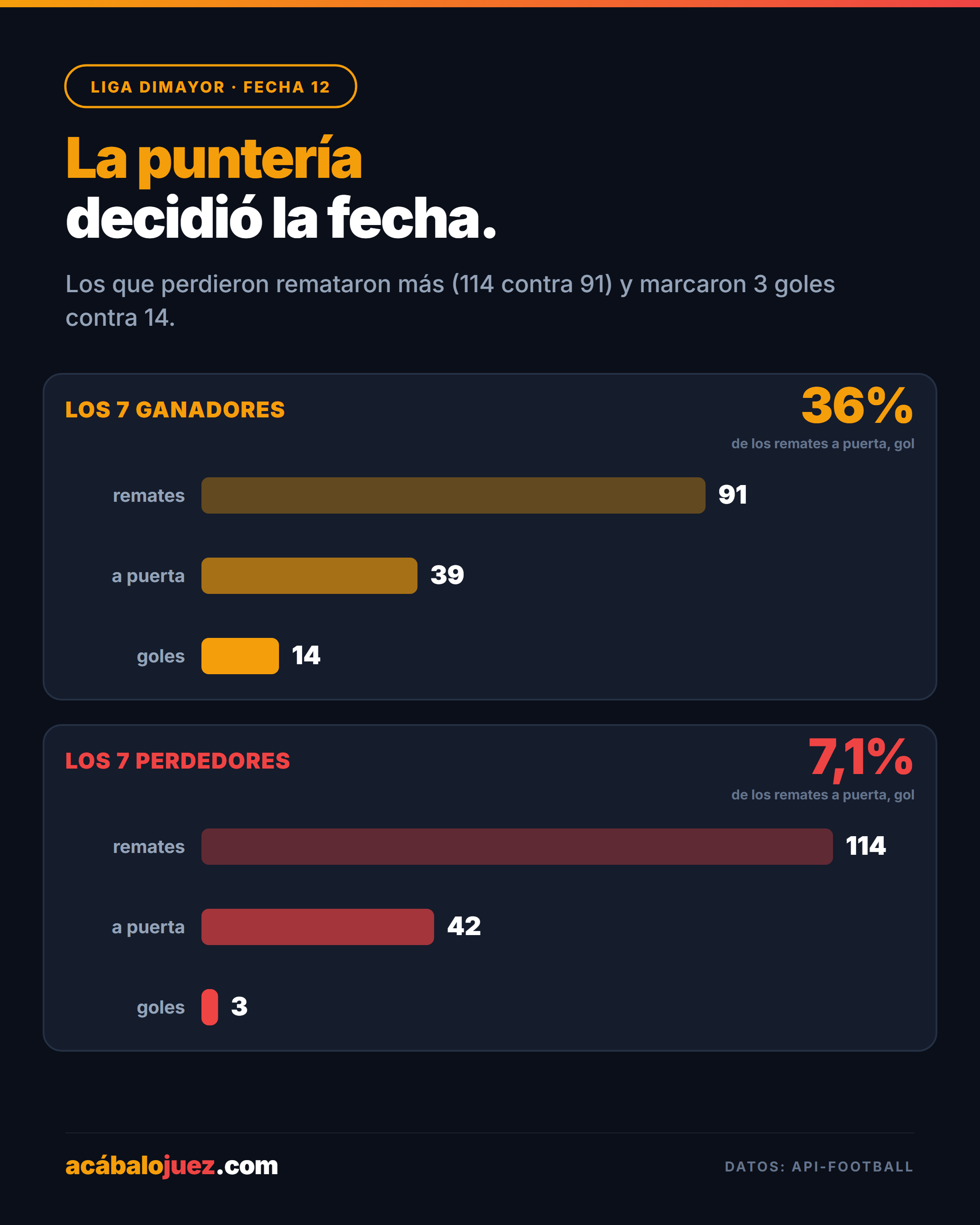 La fecha 12 castigó a los que tuvieron la pelota