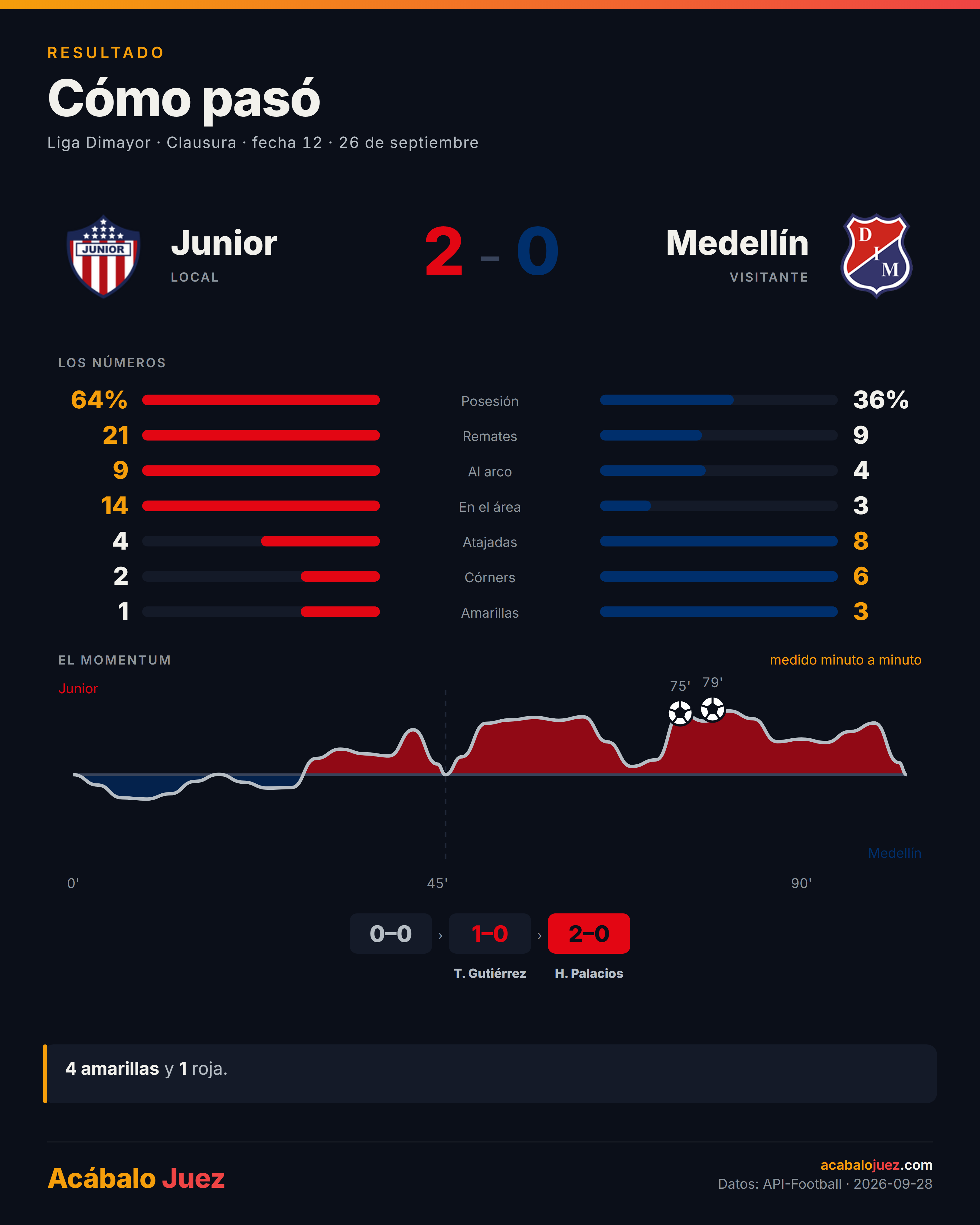 La fecha 12 castigó a los que tuvieron la pelota